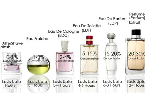 porque los perfumes dice eau de toilette|what does eau de parfum mean.